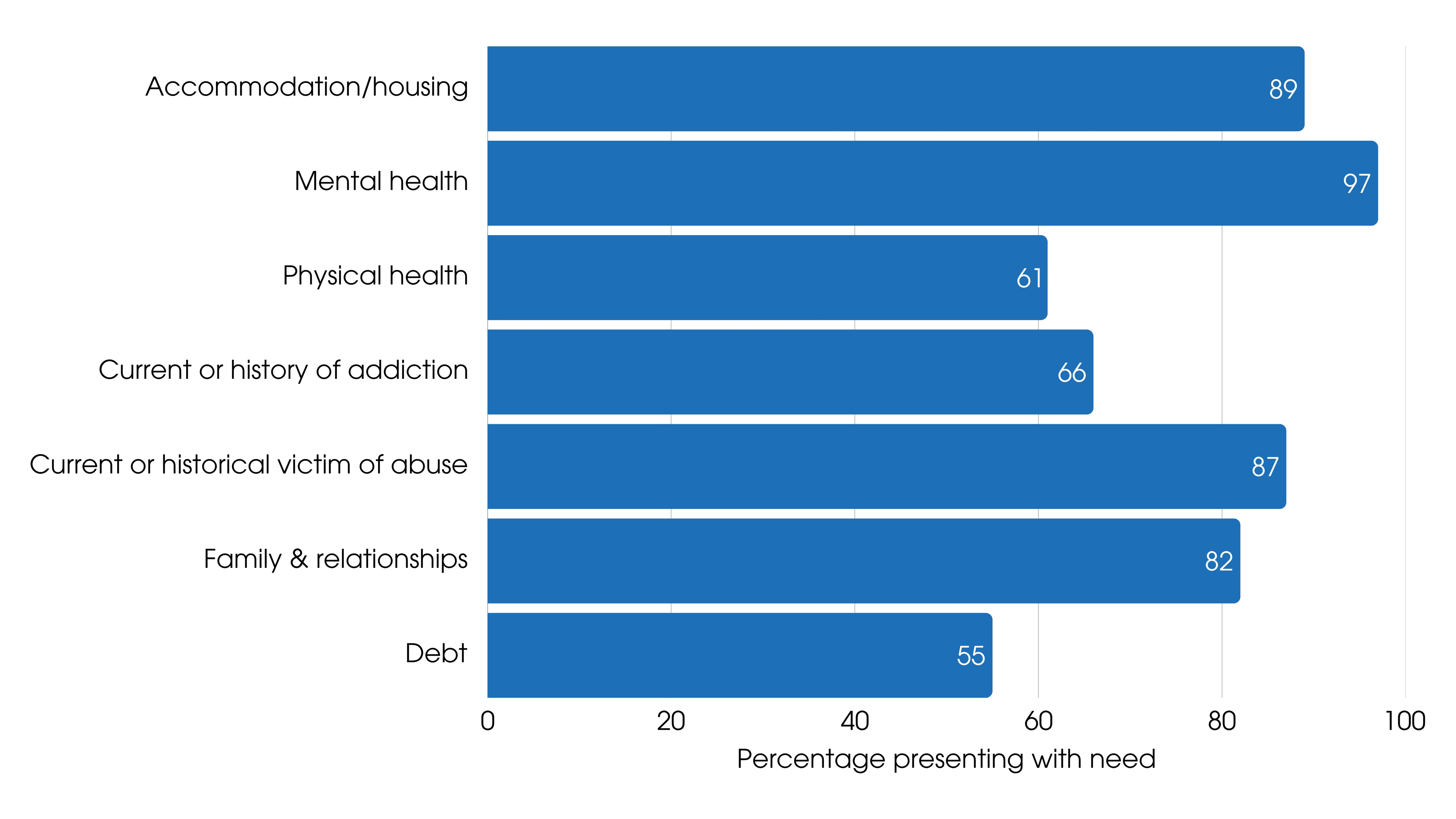 Needs of 38 women supported during Phase 2 (2023-25)
